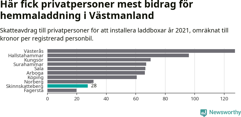 Graf: Beviljat avdrag per kommun i Västmanlands län